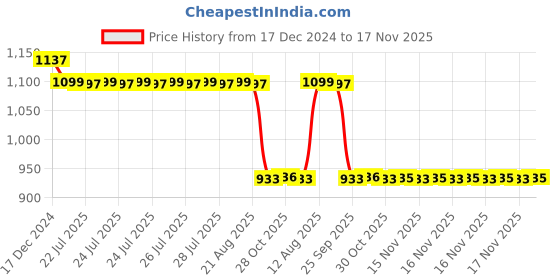 moglix.com Auto Pearl Steel Black Alarm Disc Brake Lock, Lock_062 auto pearl Price History Graph from 17 Dec 2024 to 17 Nov 2025