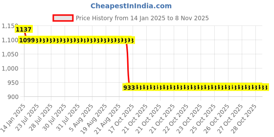 moglix.com Auto Pearl Steel Black Alarm Disc Brake Lock, Lock_070 auto pearl Price History Graph from 14 Jan 2025 to 8 Nov 2025