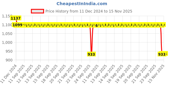 moglix.com Auto Pearl Steel Black Alarm Disc Brake Lock, Lock_234 auto pearl Price History Graph from 11 Dec 2024 to 15 Nov 2025