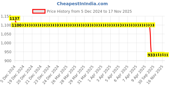 moglix.com Auto Pearl Steel Black Alarm Disc Brake Lock, Lock_399 auto pearl Price History Graph from 5 Dec 2024 to 17 Nov 2025
