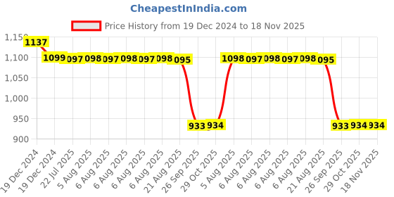 moglix.com Auto Pearl Steel Black Alarm Disc Brake Lock, Lock_438 auto pearl Price History Graph from 19 Dec 2024 to 18 Nov 2025