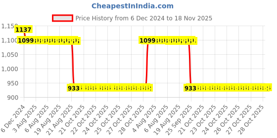 moglix.com Auto Pearl Steel Black Alarm Disc Brake Lock, Lock_647 auto pearl Price History Graph from 6 Dec 2024 to 18 Nov 2025