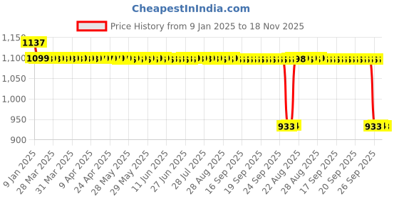 moglix.com Auto Pearl Steel Black Alarm Disc Brake Lock, Lock_676 auto pearl Price History Graph from 9 Jan 2025 to 18 Nov 2025