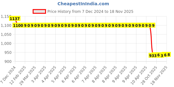 moglix.com Auto Pearl Steel Black Alarm Disc Brake Lock, Lock_685 auto pearl Price History Graph from 7 Dec 2024 to 18 Nov 2025