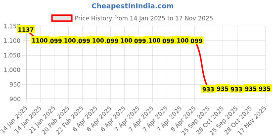 moglix.com Auto Pearl Steel Black Alarm Disc Brake Lock, Lock_704 auto pearl Price History Graph from 14 Jan 2025 to 17 Nov 2025