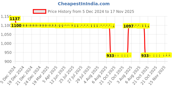 moglix.com Auto Pearl Steel Black Alarm Disc Brake Lock, Lock_750 auto pearl Price History Graph from 5 Dec 2024 to 17 Nov 2025