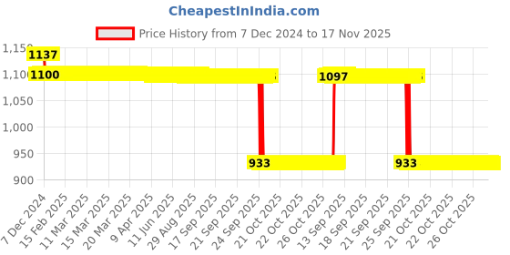 moglix.com Auto Pearl Steel Black Alarm Disc Brake Lock, Lock_841 auto pearl Price History Graph from 7 Dec 2024 to 17 Nov 2025