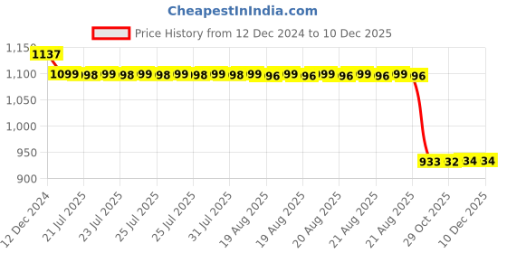 moglix.com Auto Pearl Steel Black Alarm Disc Brake Lock, Lock_860 auto pearl Price History Graph from 12 Dec 2024 to 18 Nov 2025