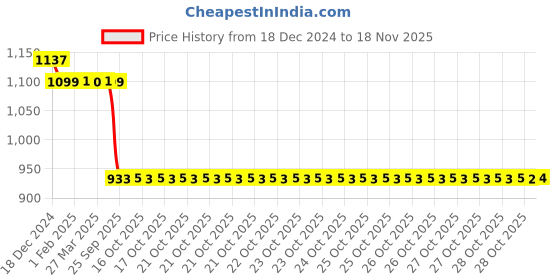 moglix.com Auto Pearl Steel Black Anti-Theft Alarm Disc Brake Lock for 200 Duke BS6, Lock_455 auto pearl Price History Graph from 18 Dec 2024 to 18 Nov 2025