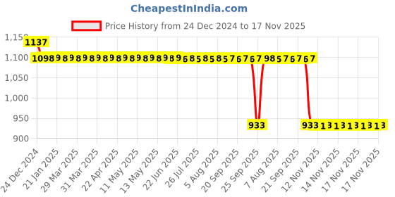 moglix.com Auto Pearl Steel Black Anti-Theft Alarm Disc Brake Lock for 350, Lock_527 auto pearl Price History Graph from 24 Dec 2024 to 17 Nov 2025