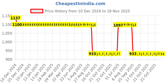 moglix.com Auto Pearl Steel Black Anti-Theft Alarm Disc Brake Lock for Activa 3G, Lock_294 auto pearl Price History Graph from 10 Dec 2024 to 18 Nov 2025