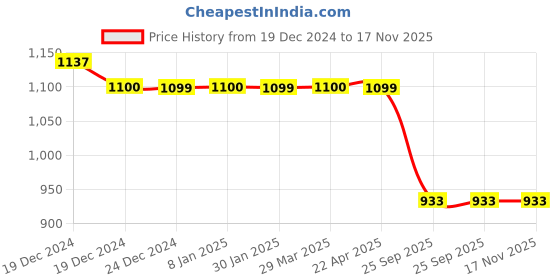 moglix.com Auto Pearl Steel Black Anti-Theft Alarm Disc Brake Lock for Activa, Lock_292 auto pearl Price History Graph from 19 Dec 2024 to 17 Nov 2025