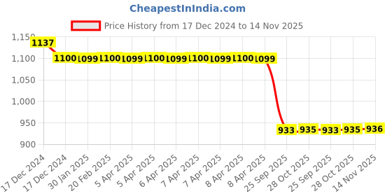 moglix.com Auto Pearl Steel Black Anti-Theft Alarm Disc Brake Lock for Apache 150, Lock_645 auto pearl Price History Graph from 17 Dec 2024 to 14 Nov 2025