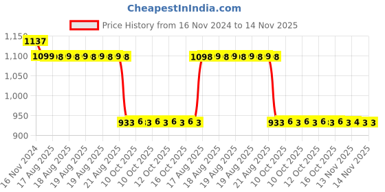 moglix.com Auto Pearl Steel Black Anti-Theft Alarm Disc Brake Lock for Apache RTR 180, Lock_650 auto pearl Price History Graph from 16 Nov 2024 to 13 Nov 2025