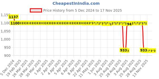 moglix.com Auto Pearl Steel Black Anti-Theft Alarm Disc Brake Lock for Apache RTR 200 4V, Lock_652 auto pearl Price History Graph from 5 Dec 2024 to 17 Nov 2025