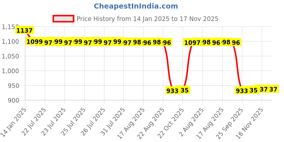 moglix.com Auto Pearl Steel Black Anti-Theft Alarm Disc Brake Lock for Apache RTR 310 BS6, Lock_655 auto pearl Price History Graph from 14 Jan 2025 to 17 Nov 2025