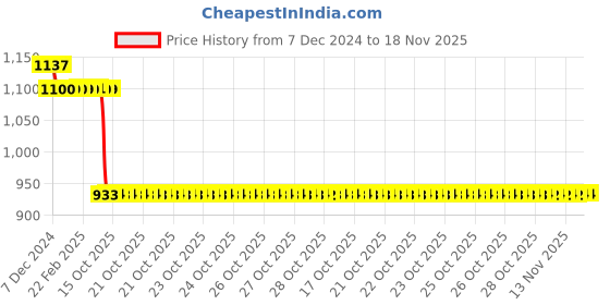 moglix.com Auto Pearl Steel Black Anti-Theft Alarm Disc Brake Lock for Avenger 220 street, Lock_027 auto pearl Price History Graph from 7 Dec 2024 to 17 Nov 2025