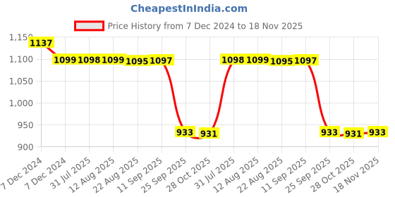 moglix.com Auto Pearl Steel Black Anti-Theft Alarm Disc Brake Lock for Bandit, Lock_574 auto pearl Price History Graph from 7 Dec 2024 to 18 Nov 2025