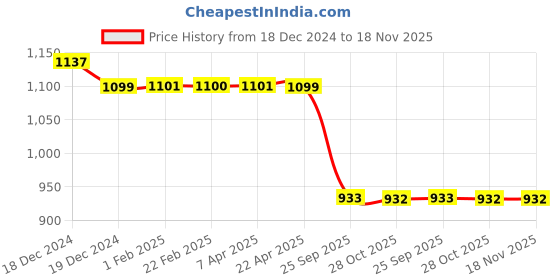 moglix.com Auto Pearl Steel Black Anti-Theft Alarm Disc Brake Lock for CB, Lock_302 auto pearl Price History Graph from 18 Dec 2024 to 17 Nov 2025
