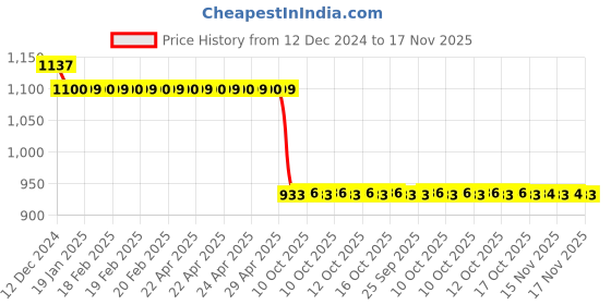 moglix.com Auto Pearl Steel Black Anti-Theft Alarm Disc Brake Lock for CBR 150R, Lock_324 auto pearl Price History Graph from 12 Dec 2024 to 17 Nov 2025