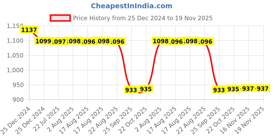 moglix.com Auto Pearl Steel Black Anti-Theft Alarm Disc Brake Lock for CBR300R BS6, Lock_330 auto pearl Price History Graph from 25 Dec 2024 to 18 Nov 2025