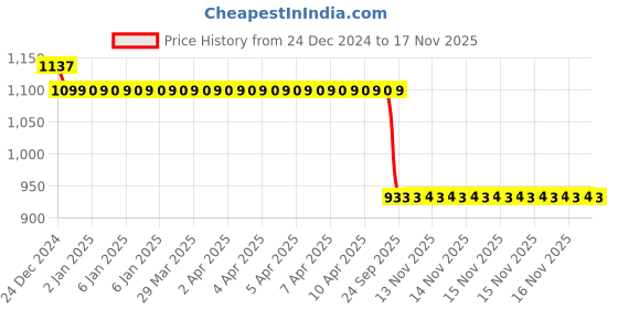 moglix.com Auto Pearl Steel Black Anti-Theft Alarm Disc Brake Lock for CBR300R, Lock_329 auto pearl Price History Graph from 24 Dec 2024 to 17 Nov 2025