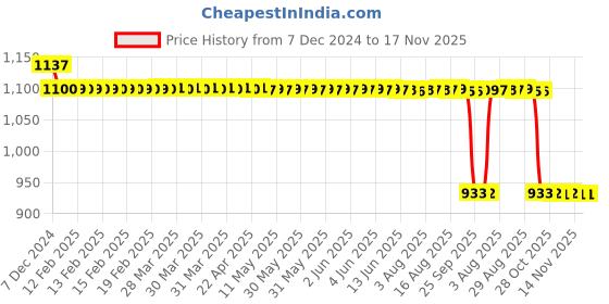 moglix.com Auto Pearl Steel Black Anti-Theft Alarm Disc Brake Lock for CBR500R BS6, Lock_332 auto pearl Price History Graph from 7 Dec 2024 to 17 Nov 2025
