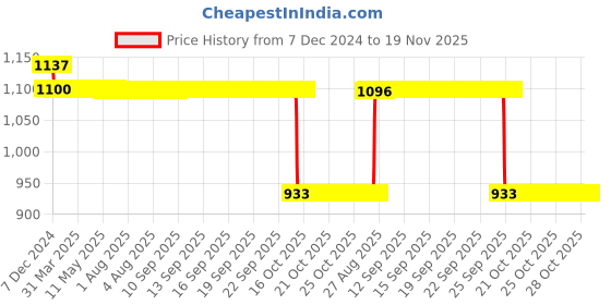 moglix.com Auto Pearl Steel Black Anti-Theft Alarm Disc Brake Lock for CBR500R, Lock_331 auto pearl Price History Graph from 7 Dec 2024 to 18 Nov 2025