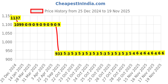 moglix.com Auto Pearl Steel Black Anti-Theft Alarm Disc Brake Lock for Centuro XT, Lock_487 auto pearl Price History Graph from 25 Dec 2024 to 18 Nov 2025