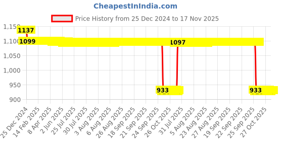 moglix.com Auto Pearl Steel Black Anti-Theft Alarm Disc Brake Lock for Chief Vintage, Lock_382 auto pearl Price History Graph from 25 Dec 2024 to 17 Nov 2025