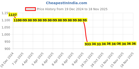 moglix.com Auto Pearl Steel Black Anti-Theft Alarm Disc Brake Lock for Chieftain, Lock_383 auto pearl Price History Graph from 19 Dec 2024 to 18 Nov 2025
