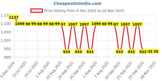 moglix.com Auto Pearl Steel Black Anti-Theft Alarm Disc Brake Lock for Classic Chrome, Lock_544 auto pearl Price History Graph from 6 Dec 2024 to 17 Nov 2025