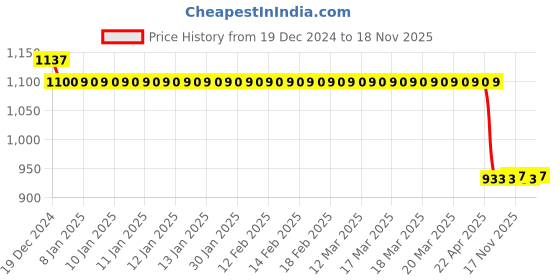 moglix.com Auto Pearl Steel Black Anti-Theft Alarm Disc Brake Lock for Classic Stealth Black BS6, Lock_551 auto pearl Price History Graph from 19 Dec 2024 to 18 Nov 2025