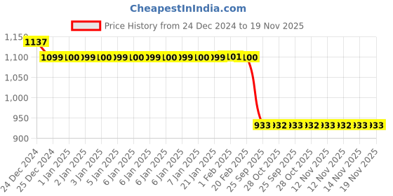 moglix.com Auto Pearl Steel Black Anti-Theft Alarm Disc Brake Lock for CT110, Lock_036 auto pearl Price History Graph from 24 Dec 2024 to 18 Nov 2025