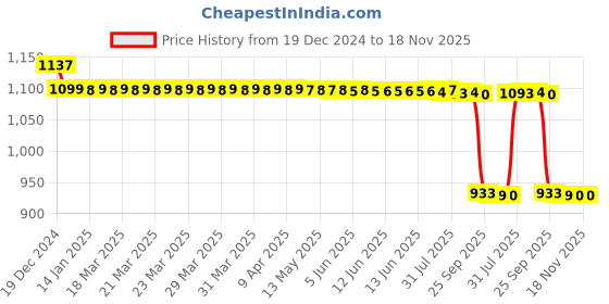 moglix.com Auto Pearl Steel Black Anti-Theft Alarm Disc Brake Lock for Dare BS6, Lock_186 auto pearl Price History Graph from 19 Dec 2024 to 18 Nov 2025