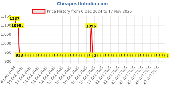 moglix.com Auto Pearl Steel Black Anti-Theft Alarm Disc Brake Lock for Daytona 350, Lock_520 auto pearl Price History Graph from 6 Dec 2024 to 17 Nov 2025