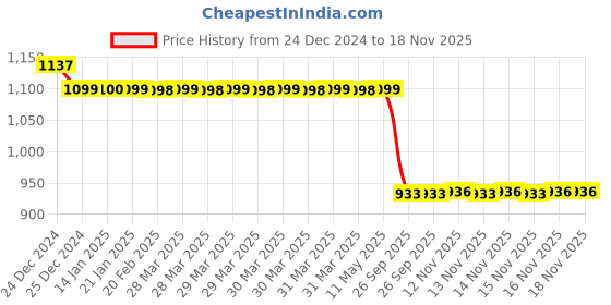 moglix.com Auto Pearl Steel Black Anti-Theft Alarm Disc Brake Lock for Diavel, Lock_144 auto pearl Price History Graph from 24 Dec 2024 to 17 Nov 2025