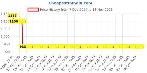 moglix.com Auto Pearl Steel Black Anti-Theft Alarm Disc Brake Lock for Discover 135, Lock_041 auto pearl Price History Graph from 7 Dec 2024 to 18 Nov 2025