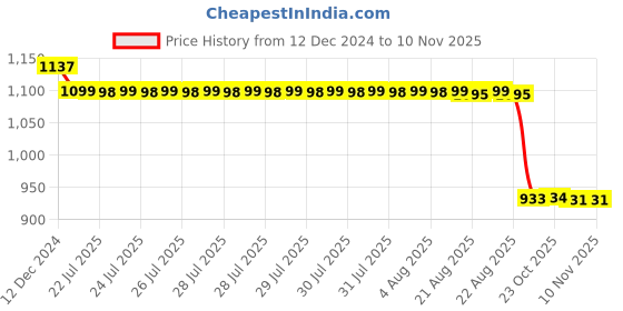 moglix.com Auto Pearl Steel Black Anti-Theft Alarm Disc Brake Lock for Discover, Lock_037 auto pearl Price History Graph from 12 Dec 2024 to 9 Nov 2025
