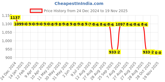 moglix.com Auto Pearl Steel Black Anti-Theft Alarm Disc Brake Lock for Dominar, Lock_044 auto pearl Price History Graph from 24 Dec 2024 to 18 Nov 2025