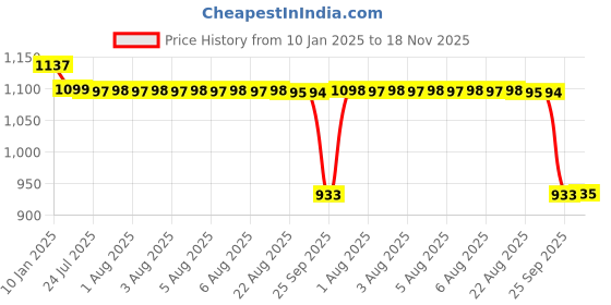 moglix.com Auto Pearl Steel Black Anti-Theft Alarm Disc Brake Lock for Dream Neo, Lock_342 auto pearl Price History Graph from 10 Jan 2025 to 18 Nov 2025
