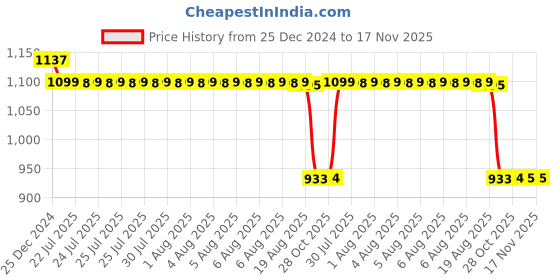 moglix.com Auto Pearl Steel Black Anti-Theft Alarm Disc Brake Lock for Duet 125 CC BS6, Lock_191 auto pearl Price History Graph from 25 Dec 2024 to 17 Nov 2025