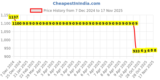 moglix.com Auto Pearl Steel Black Anti-Theft Alarm Disc Brake Lock for Duet LX 110CC, Lock_192 auto pearl Price History Graph from 7 Dec 2024 to 17 Nov 2025