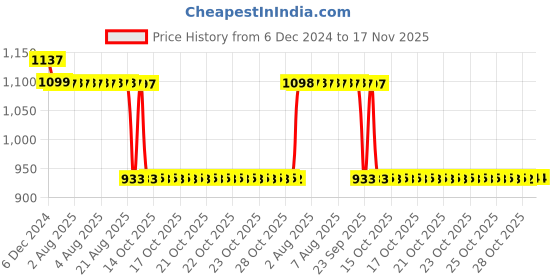 moglix.com Auto Pearl Steel Black Anti-Theft Alarm Disc Brake Lock for E Sprint, Lock_203 auto pearl Price History Graph from 6 Dec 2024 to 17 Nov 2025