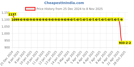 moglix.com Auto Pearl Steel Black Anti-Theft Alarm Disc Brake Lock for Electric E-Sprint, Lock_195 auto pearl Price History Graph from 25 Dec 2024 to 8 Nov 2025