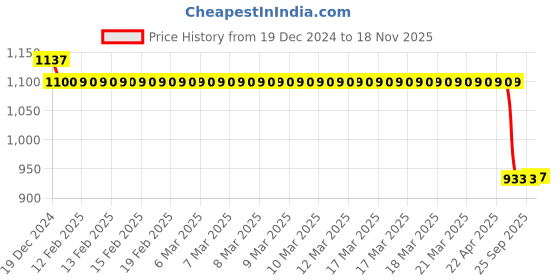 moglix.com Auto Pearl Steel Black Anti-Theft Alarm Disc Brake Lock for Electric NYX HS500 ER, Lock_211 auto pearl Price History Graph from 19 Dec 2024 to 17 Nov 2025