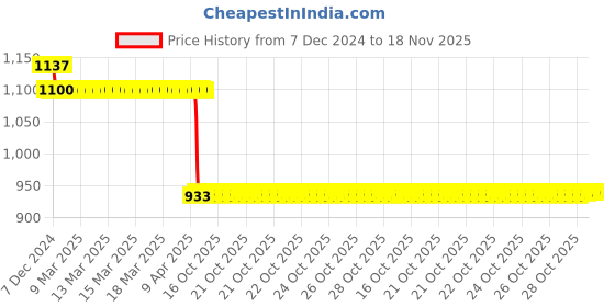 moglix.com Auto Pearl Steel Black Anti-Theft Alarm Disc Brake Lock for Electric Optima Plus BS6, Lock_221 auto pearl Price History Graph from 7 Dec 2024 to 18 Nov 2025