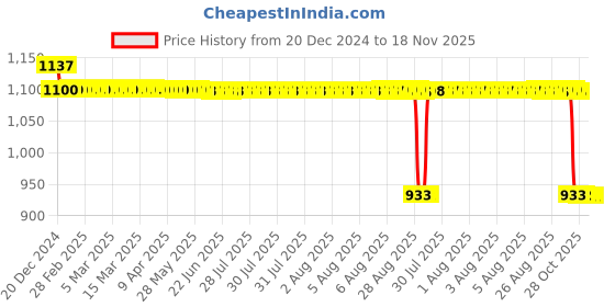 moglix.com Auto Pearl Steel Black Anti-Theft Alarm Disc Brake Lock for Elettrica, Lock_513 auto pearl Price History Graph from 20 Dec 2024 to 18 Nov 2025