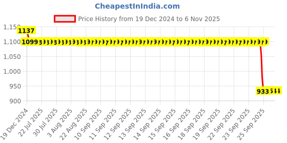 moglix.com Auto Pearl Steel Black Anti-Theft Alarm Disc Brake Lock for Emerge, Lock_622 auto pearl Price History Graph from 19 Dec 2024 to 4 Nov 2025