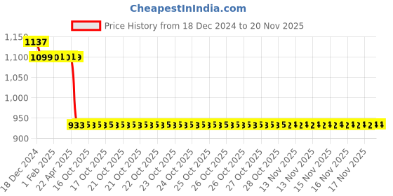 moglix.com Auto Pearl Steel Black Anti-Theft Alarm Disc Brake Lock for ER 6N, Lock_394 auto pearl Price History Graph from 18 Dec 2024 to 18 Nov 2025
